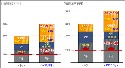 ▲용적률 체계 개선 (서울시)