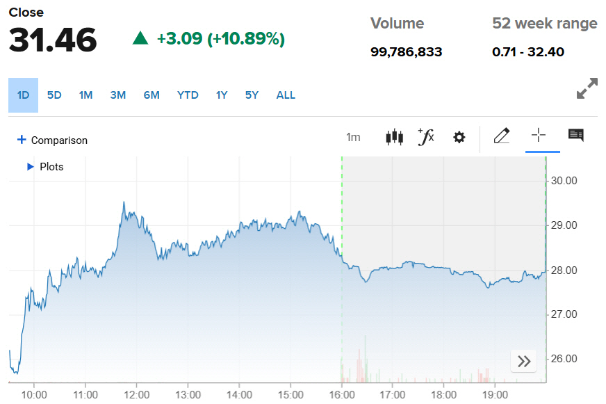 ▲리게티컴퓨팅 주가 추이. 23일(현지시간) 종가 31.46달러. 출처 CNBC