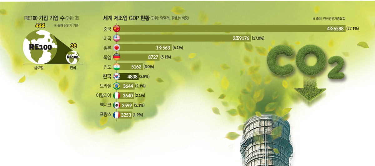 ▲RE100 기입 기업수와 세계 제조업 GDP 현황 (한국경영자총협회)