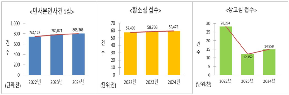 ▲ ‘2025년도 사법연감’ (자료 제공 = 대법원)