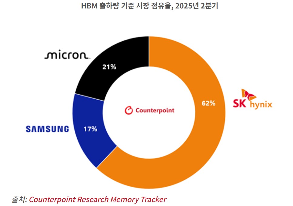 ▲2분기 HBM 출하량 기준 시장 점유율 (자료제공=카운터포인트리서치)