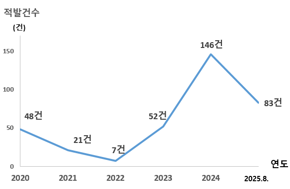 ▲서울시 미신고 불법 숙박업소 적발 현황 (서울시)