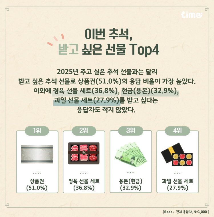 ▲받고싶은 추석 선물 TOP 4 (사진제공=롯데멤버스)
