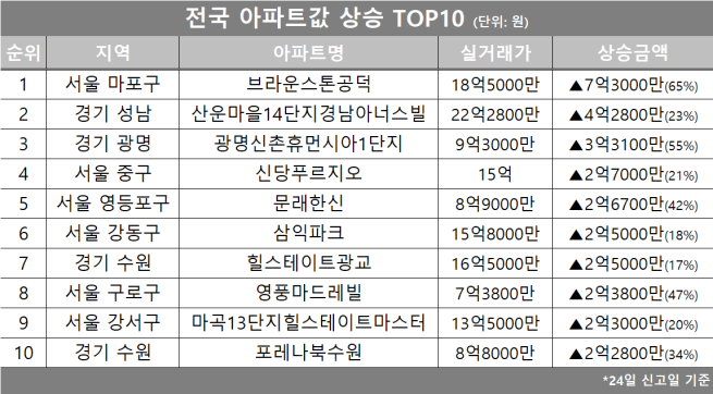 (자료제공=호갱노노)