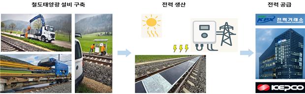 ▲철도 태양광 발전 사업 개요 (자료제공=산업통상자원부)