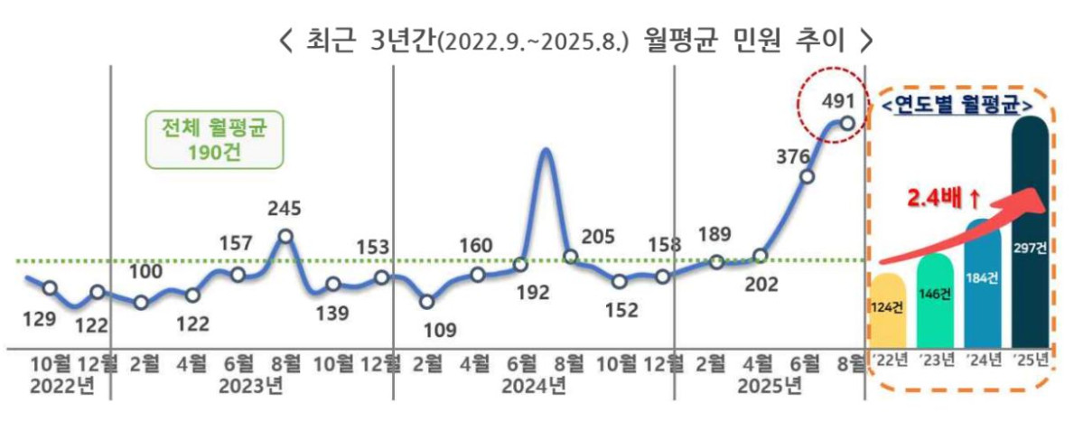 ▲최근 3년간 숙박업소 관련 민원 추이 (권익위)