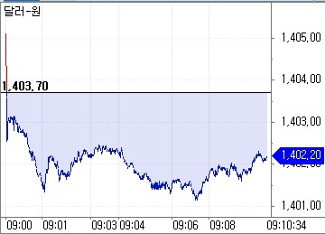 ▲25일 오전 9시10분 현재 원달러 환율 흐름 (체크)