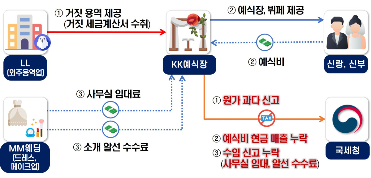▲웨딩과 무관한 용역비를 허위 신고하고, 현금 결제한 예식비와 협력업체로부터 수취한 임대료･알선 수수료 수입을 무신고한 예식장 사례. (자료제공=국세청)