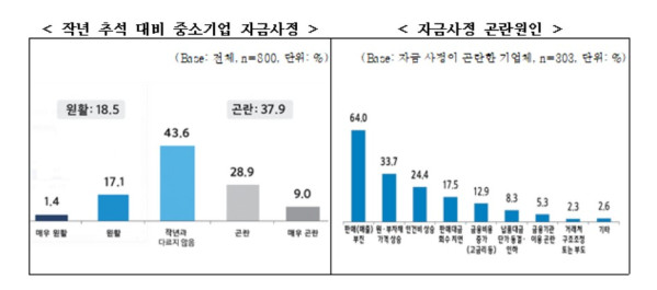 ▲'2025년 중소기업 추석자금 수요조사'. (자료제공=중소기업중앙회 )
