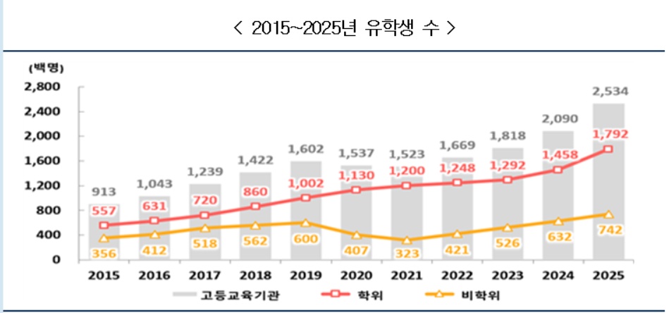 ▲2015~2025 유학생 수 (교육부)