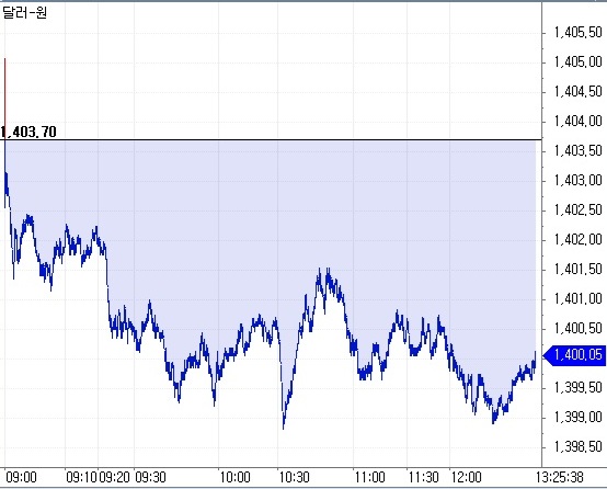 ▲25일 오후 1시25분 현재 원달러 환율 흐름 (체크)