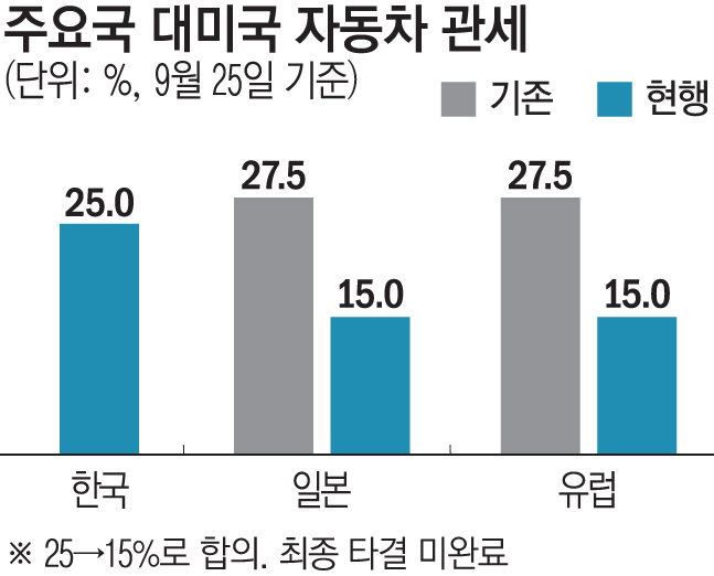 ▲주요국 대미국 자동차 관세 (그래픽)