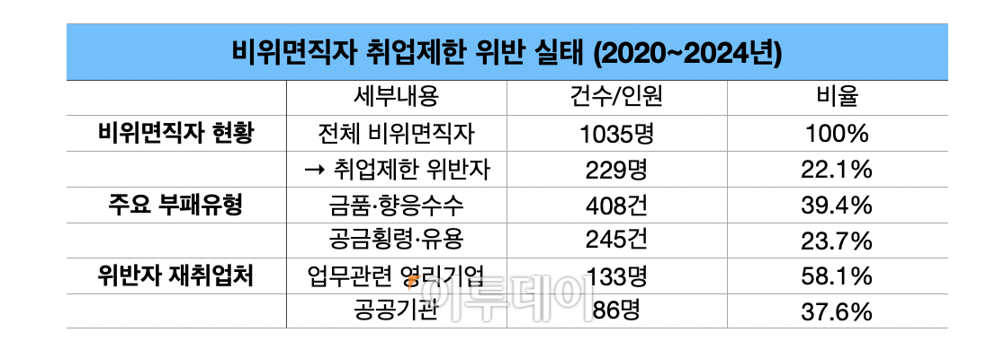 (출처=국회 정무위원회 이정문 더불어민주당 의원이 국민권익위원회로부터 제출받은 자료)