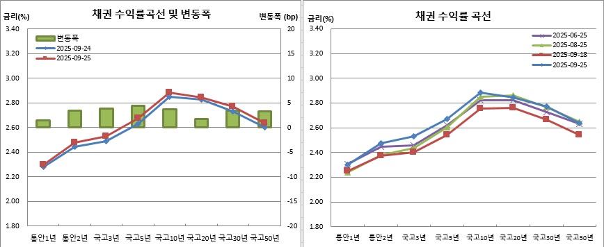 (금융투자협회)