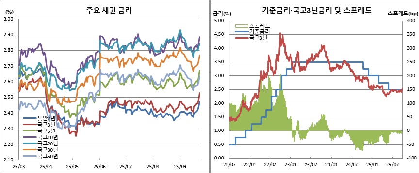 (한국은행, 금융투자협회)