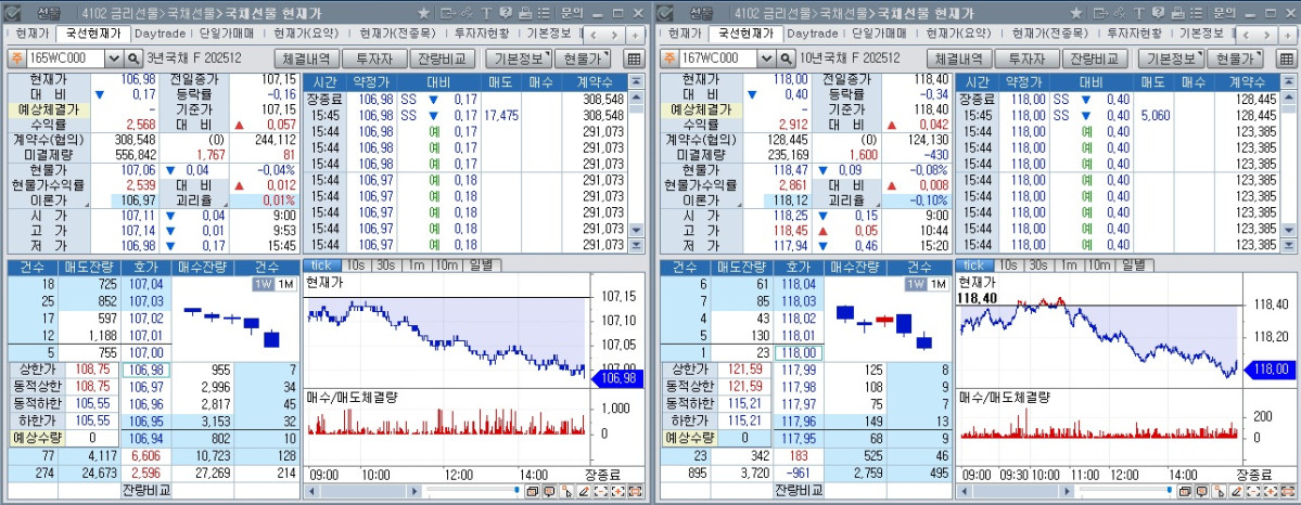 ▲25일 국채선물 장중 흐름. 왼쪽은 3년 선물, 오른쪽은 10년 선물 (체크)