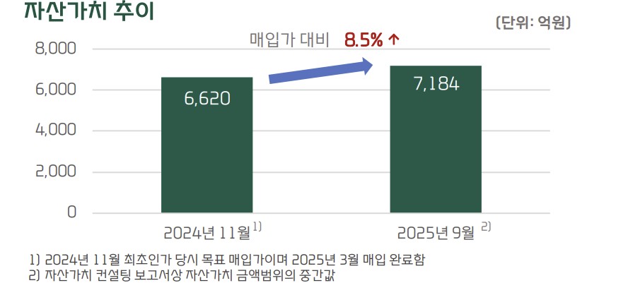 서울 을지로 '대신343' 가치 반년 새 500억 늘어…대신밸류리츠 주목