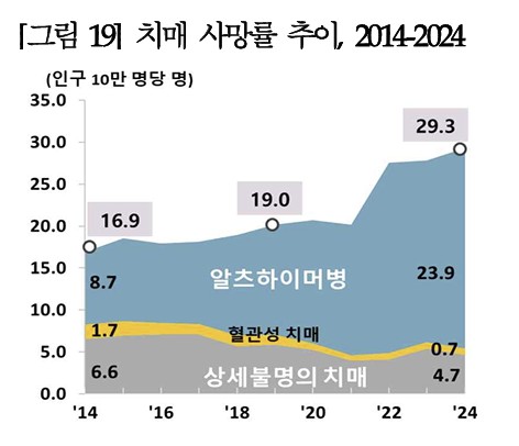 (통계청)
