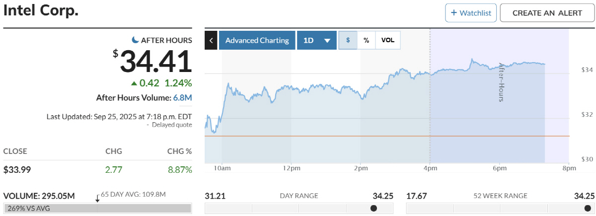 ▲인텔 주가 추이. 출처 마켓워치