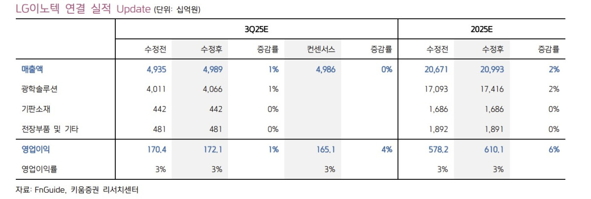 (출처=키움증권)