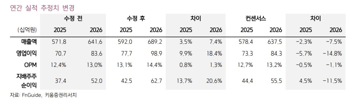 (출처=키움증권)