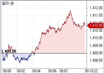 ▲26일 오전 9시10분 현재 원달러 환율 흐름 (체크)