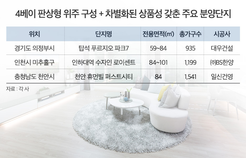 ▲4베이 판상형 구조와 차별화된 상품성을 갖춘 주요 분양단지 현황이 밝고 현대적인 거실 인테리어와 함께 표로 제시되고 있다.