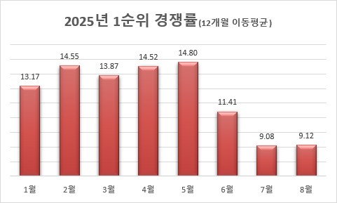▲올해 청약 1순위 경쟁률 (리얼하우스)