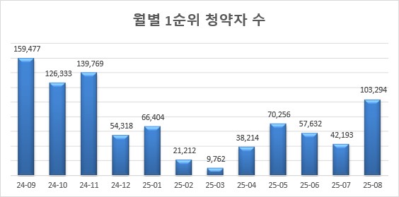 ▲월별 1순위 청약자 수 (리얼하우스)