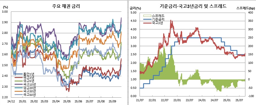 (한국은행, 금융투자협회)