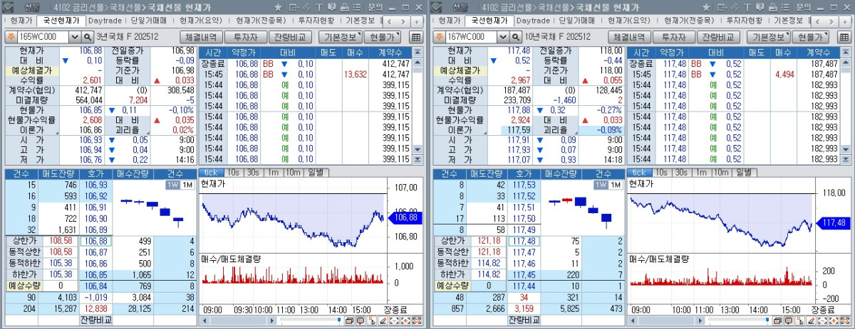 ▲26일 국채선물 장중 흐름. 왼쪽은 3년 선물, 오른쪽은 10년 선물 (체크)