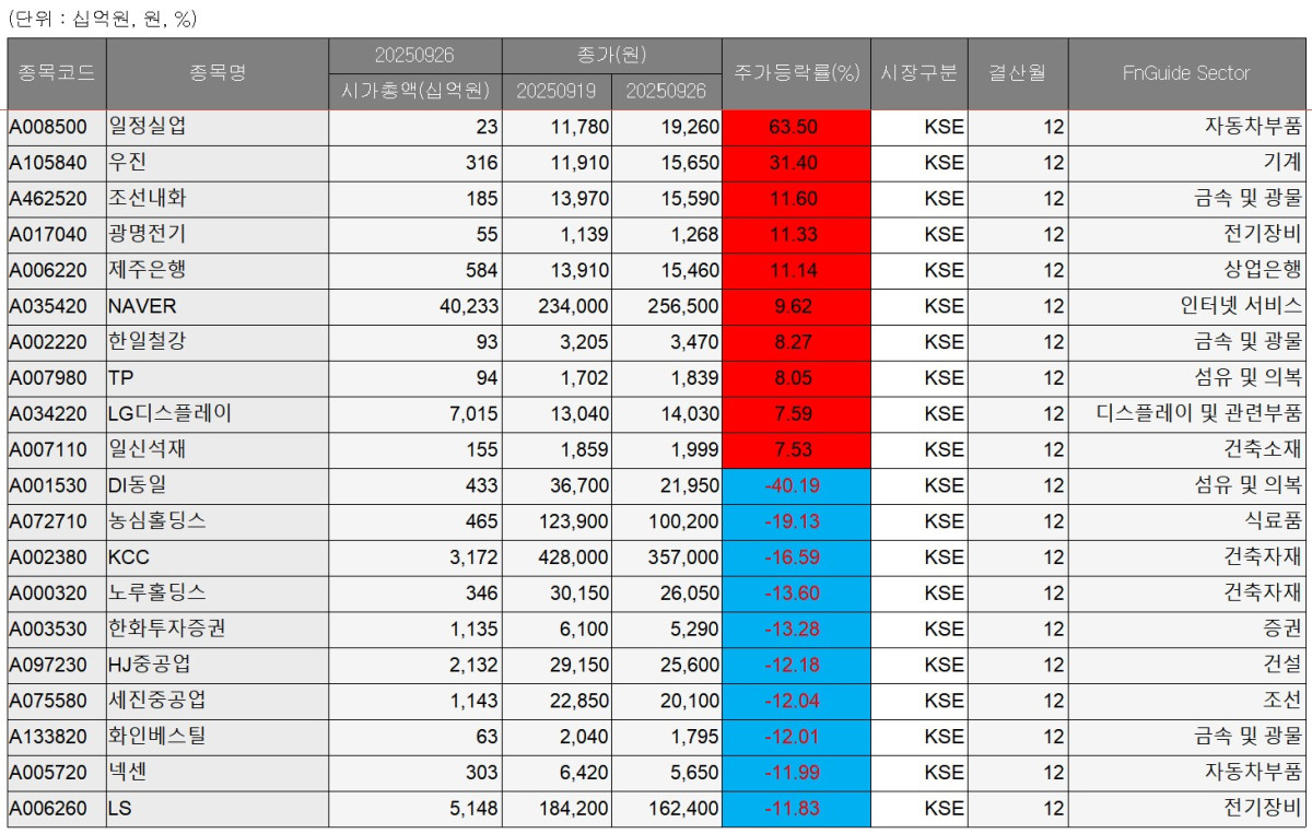 [베스트&워스트] DI동일, 1000억 규모 주가조작 연루 의혹에 40% ‘털썩’
