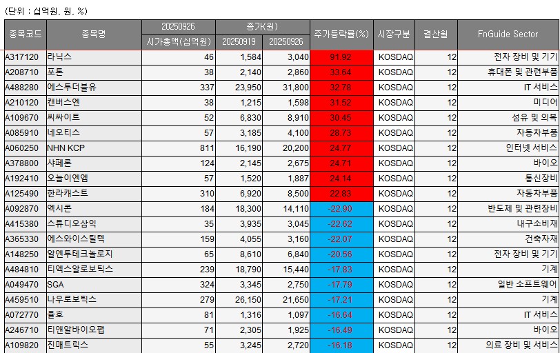 [베스트&워스트] 코스닥 새내기 에스투더블유, 32% 넘게 ‘껑충’