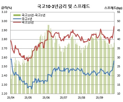 (금융투자협회)