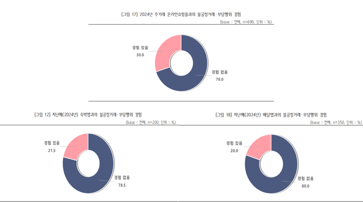 ▲'2025 온라인플랫폼 입점사 거래 실태조사' 결과 보고서 (출처=중소기업중앙회 )