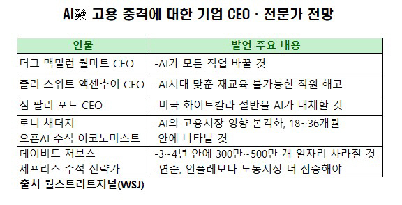 ▲미국 기업 최고경영자(CEO)와 전문가들이 인공지능(AI)이 일자리에 미칠 영향을 경고하고 나섰다. 