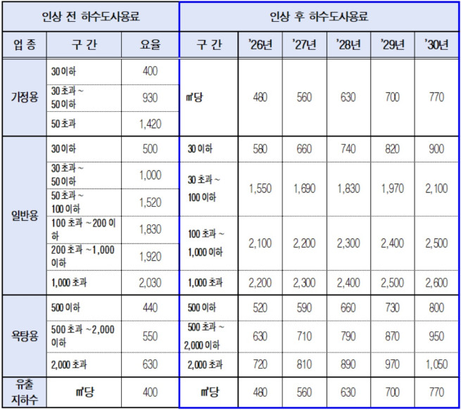 ▲서울시 하수도사용료 인상 계획.(단위: 원/㎥) (자료제공=서울시)