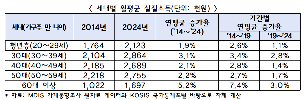 ▲세대별 월평균 실질소득 (출처=한국경제인협회 '2014~2024년 세대별 실질소득 추이 분석' 보고서)