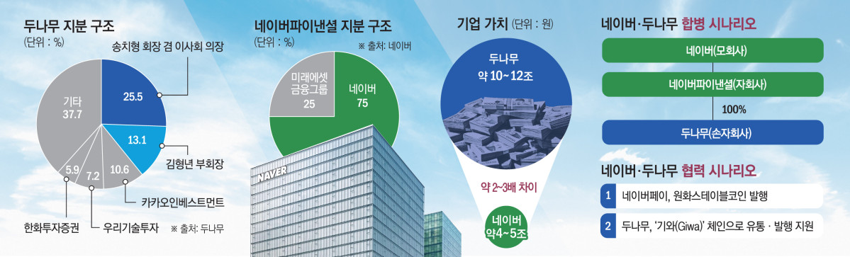▲두나무와 네이버파이낸셜 포괄적 주식교환 개요 (그래픽=신미영 기자 win8226@)
