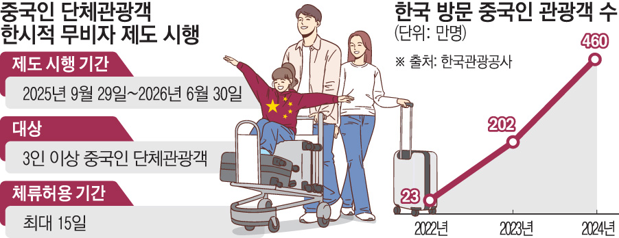 ▲중국인 단체관광객 한시적 무비자 시행, 한국 방문 중국인 관광객 수 (이투데이 그래픽팀=손미경 기자)