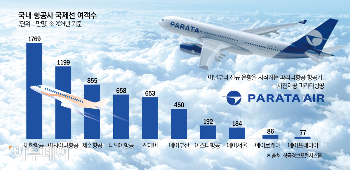 ▲국내 항공사 국제선 여객수 (그래픽)