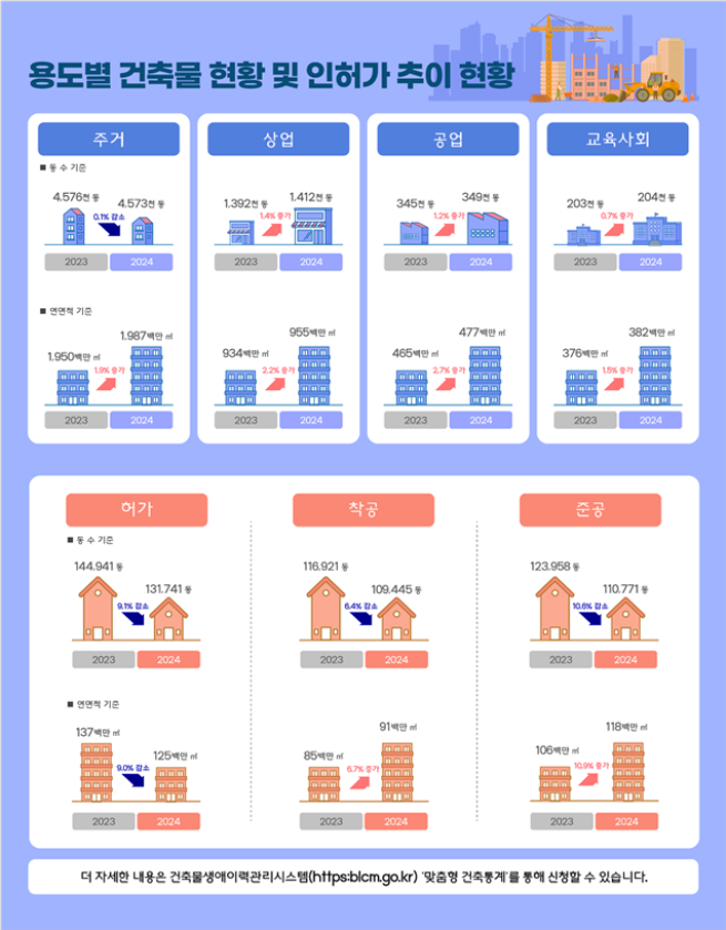 ▲2024년 용도별 건축물 현황 및 인허가 추이 현황. (사진제공=국토교통부)