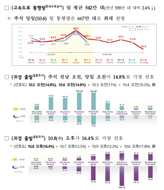 ▲추석 고속도로 통행량 및 귀성, 귀경 출발 예정일 조사 결과. (국토교통부)