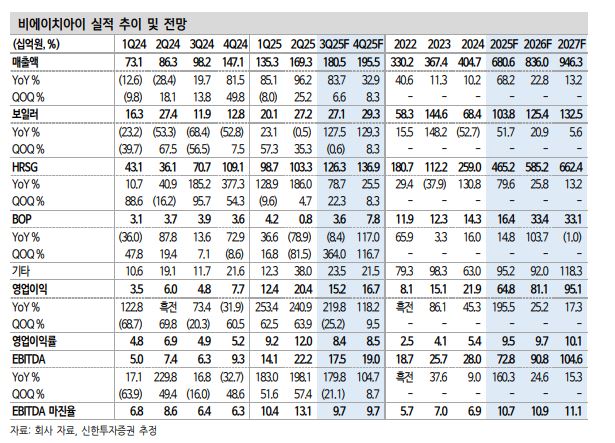신한투자證 “비에이치아이, 고객사 통해 미국 더 빨리 진출할 수 있어”