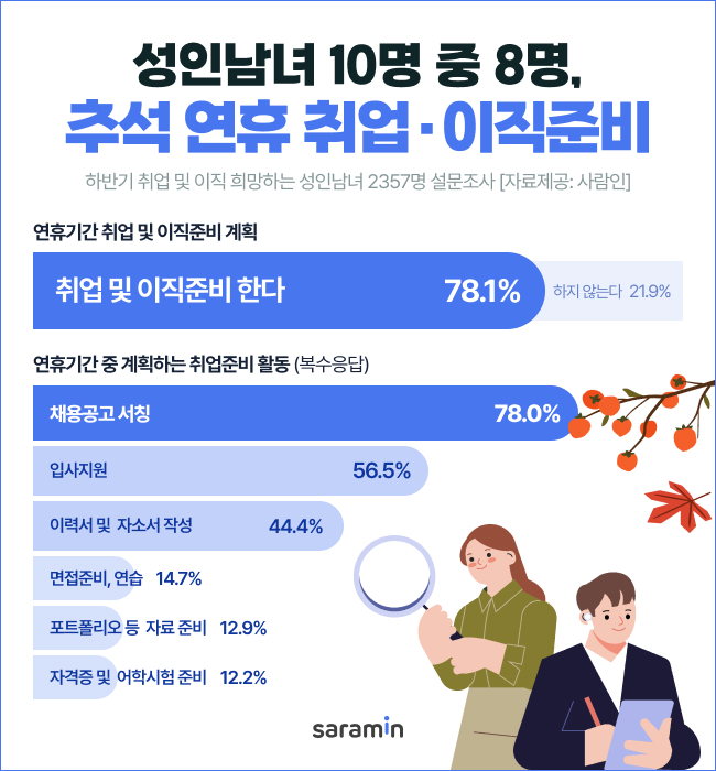 (사진제공=사람인)