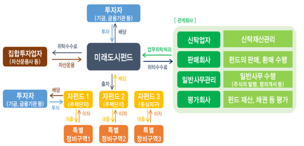 ▲미래도시펀드 구조도. (사진제공=국토부)