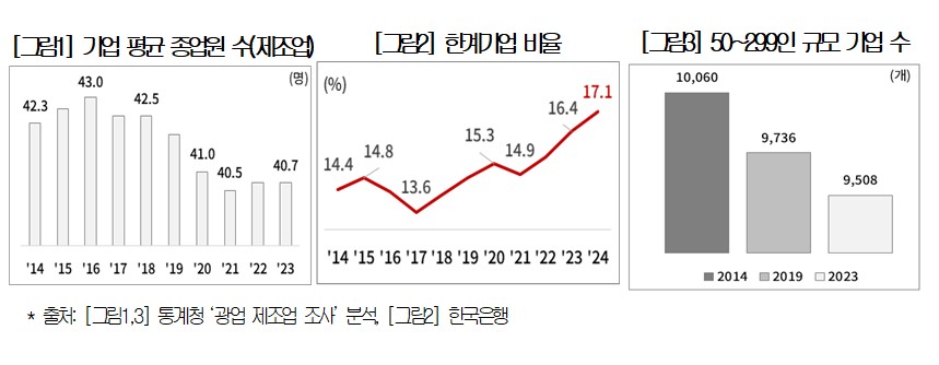 ▲기업 평균 종업원 수, 한계기업 비율, 50~299인 규모 기업 수 (자료제공=대한상공회의소)