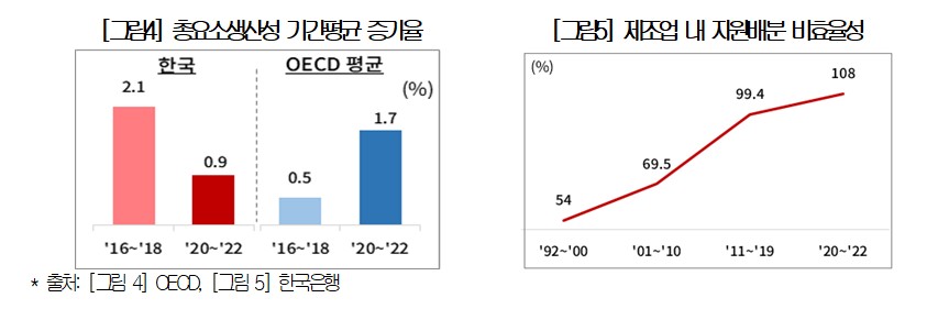 ▲총요소생산성 기간평균 증가율 및 제조업 내 자원 배분 비효율성 (자료제공=대한상공회의소)