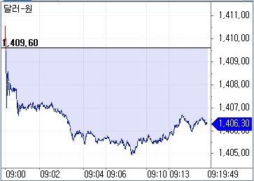 ▲29일 오전 9시19분 현재 원달러 환율 흐름. (체크)