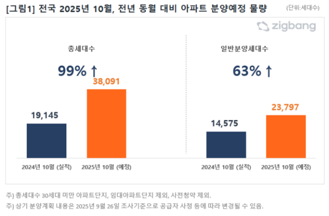 ▲10월 분양예정 물량 비교표. (자료제공=직방)